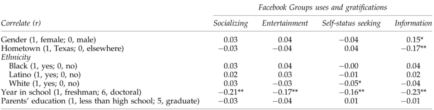 Table 2. Correlations between Facebook Group Gratifications and Demographics Facebook Groups uses and gratifications