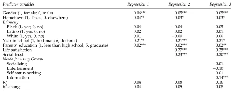Table 4. Hierarchical Regression Analysis of Predictors of Political Participation