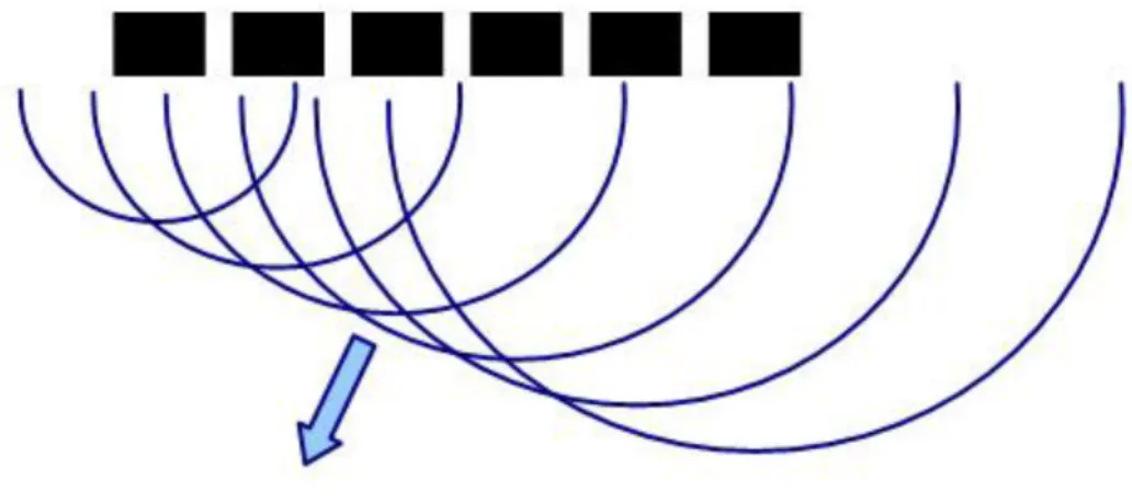 Fig. 1. Diagrama de generación de frente de ondas con un array de 6 elementos 1 . 