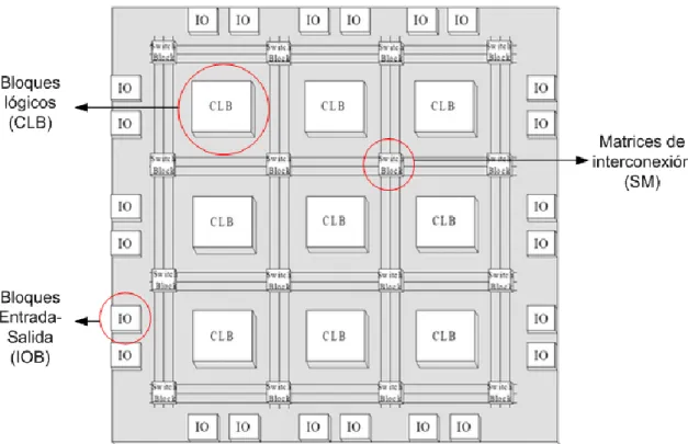 Fig. 3. Esquema genérico de la arquitectura interna de una FPGA 2 . 