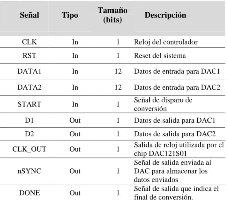 Fig. 27. Cronograma de comunicación SPI entre el DAC y el dispositivo de control [TX13]