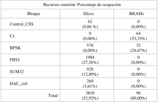 Tabla 13 Recursos consumidos por el módulo Emisor propuesto en la FPGA Xilinx Virtex5 LX50T