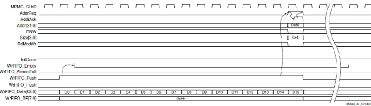 Fig. 40. Cronograma protocolo NPI en modo ráfaga de 16 datos de 64 bits [Xil11]. 