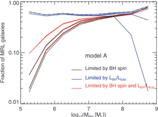 Figure 8. Fraction of MRL galaxies as a function of BH mass for Model A using an initial BH spin ˆa initial = 0.01 and including K05 alignments
