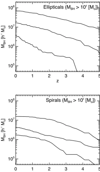 Fig. 1 shows the distributions of bulge masses for galaxies host- host-ing central BHs with low and high spin values at z = 0 (dashed and solid lines, respectively), for a model where the angular  mo-mentum of the accretion disc depends on the process resp