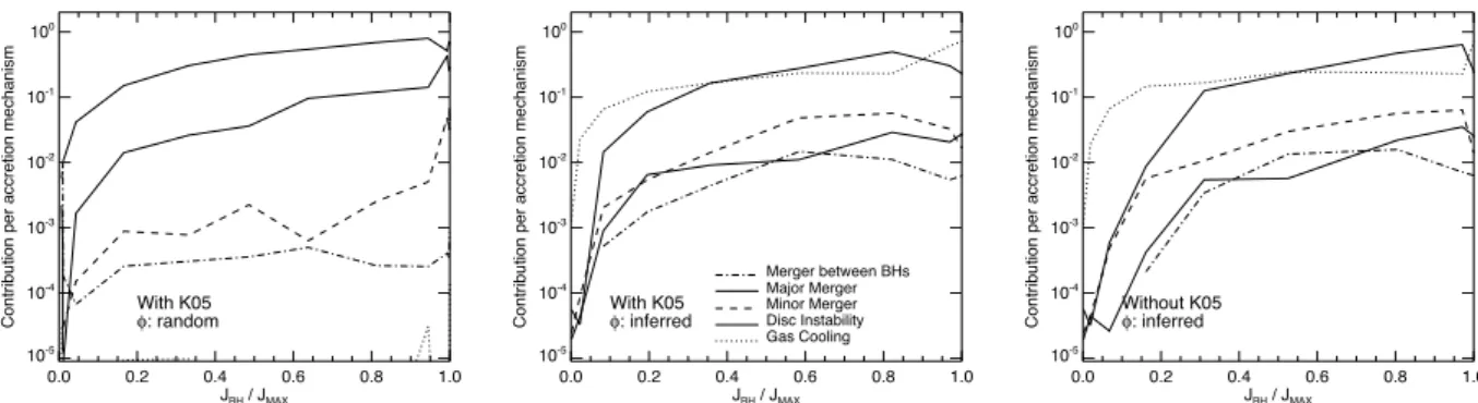 Fig. 5 shows the contribution of each BH growth mechanism to the BH spin value at z = 0 including mergers between BHs, and gas accretion driven by gas cooling processes, galaxy minor/major mergers and disc instabilities in the host galaxy