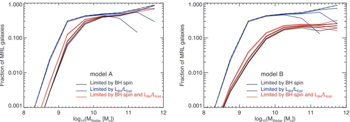 Figure 7. Fraction of z &lt; 0.1 MRL galaxies as a function of stellar mass for Models A (left-hand panel) and B (right-hand panel), both using an initial BH spin ˆa initial = 0.01 and including K05 alignments
