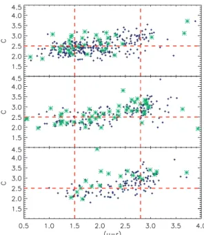 Figure 5. Scatter plot of colour and concentration index for close galaxy pairs (blue small dots) and merging systems (green asterisks) at low (upper panel), intermediate (middle panel) and high (lower panel) density  environ-ments (see Table 1)