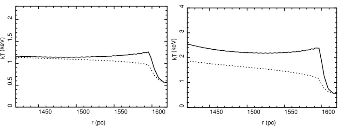Figure 7. Post-shock proton temperature (solid line) and electron temperature (dotted line) profiles obtained from our two-fluid hydrodynamical modelling (Section 4.3) for kT = 1 keV (left-hand side) and kT = 1.4 keV (right-hand side).