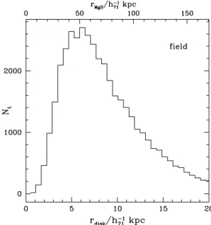 Figure 3. HO Model: Mg II halo sizes as a function of impact parameter, according to the HO model results