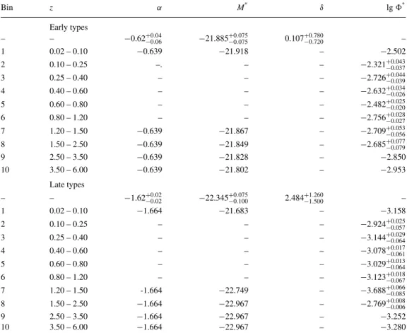 Table 3. LF results at 0.1 ≤ z < 1.2. Bin z α M ∗ δ lg  ∗ Early types – – −0.62 +0.04 −0.06 −21.885 +0.075−0.075 0.107 +0.780−0.720 – 1 0.02 – 0.10 −0.639 −21.918 – −2.502 2 0.10 – 0.25 –