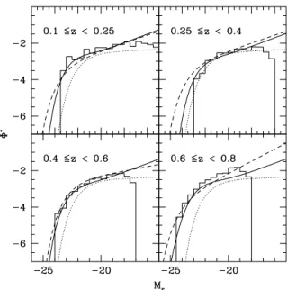 Table 4. LF results at 0.1 ≤ z < 1.2. Bin z α M ∗ lg  ∗ Early types 1 0.02 – 0.10 −0.639 −21.92 −2.502 2 0.10 – 0.25 −0.640 −21.84 +0.20 −0.20 −2.311 +0.063−0.063 3 0.25 – 0.40 −0.640 −21.64 +0.20 −0.20 −2.702 +0.063−0.063 4 0.40 – 0.60 −0.640 −21.89 +