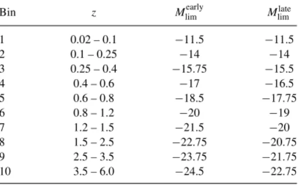 Table 1. Redshift bins.
