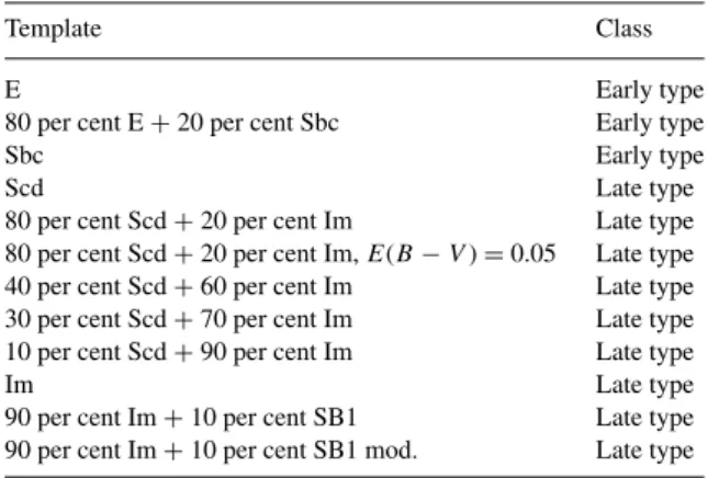 Table 2. Grouping of SED templates into SED classes.