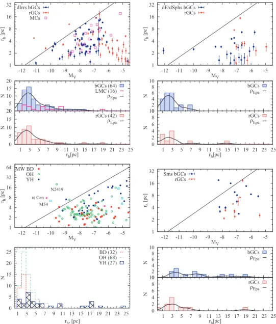 Figure 7. Luminosity M V versus half-light radius r h for GCs in dIrrs (upper left panel), dE/dSph upper (right panel) and Sm galaxies (lower right panel)