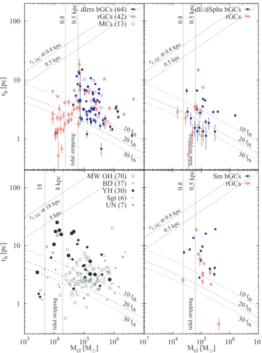 Figure 9. Half-light radius versus cluster mass for GCs in low-mass galaxies. The panels show from the top left panel clockwise: bGCs and rGCs (filled and open circles) in dIrr galaxies (split at V − I = 1.0 mag) and old MCs GCs (open squares); GCs in dE/d