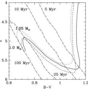 Figure 12. Change in slope (α = α observed − α allstars ) between the ob- ob-served slope and a slope for all stars of the models with stellar evolution (see Table 3)