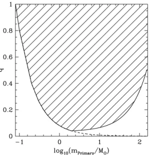 Figure B4. The possible q-values (shaded region) in dependence of the system mass (in logarithmic units) produced by the SyP procedure  (Ap-pendix B2)