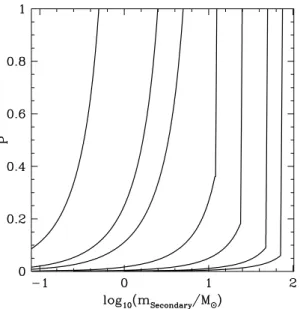 Figure B5. The probability P to pick the companion mass between the lower limit (0.08 M ) and half of the system mass for system masses of (from left- to right-hand side) 1, 5, 10, 25, 50, 100 and 150 M .
