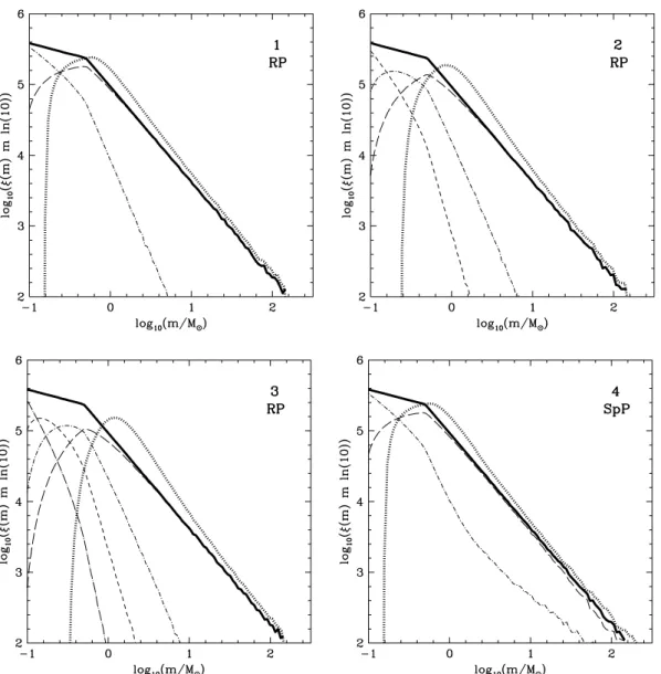 Figure C1. IMFs of Models 1–4. The thick solid lines are the IMFs of all stars, the thin solid lines are the input IMFs (identical to the IMF of all stars for Models 1–6), the thick dotted lines are the system IMFs and the thin lines represent the MFs for 