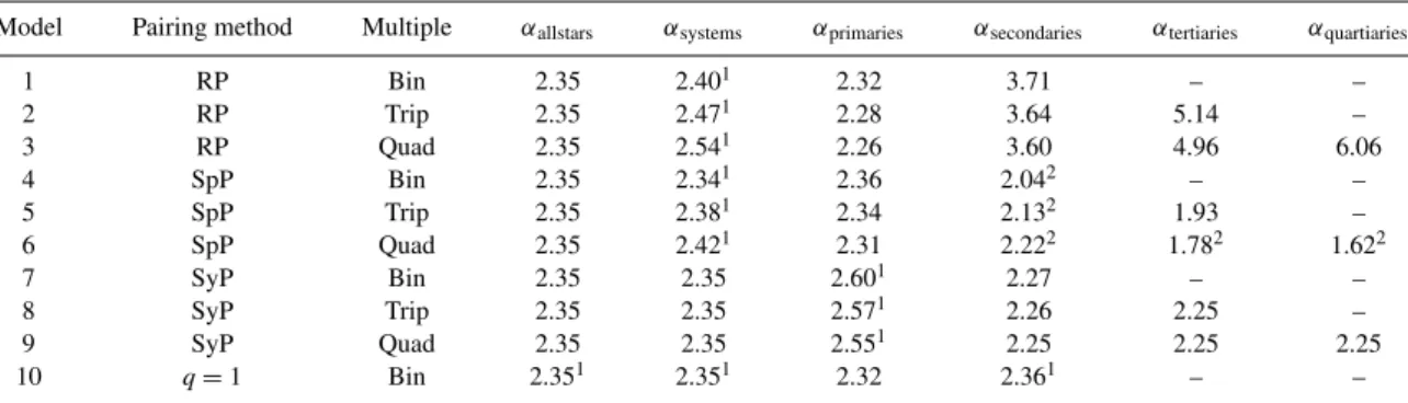 Table 2. Properties of the models without stellar evolution. The pairing methods are described in Section 2.1