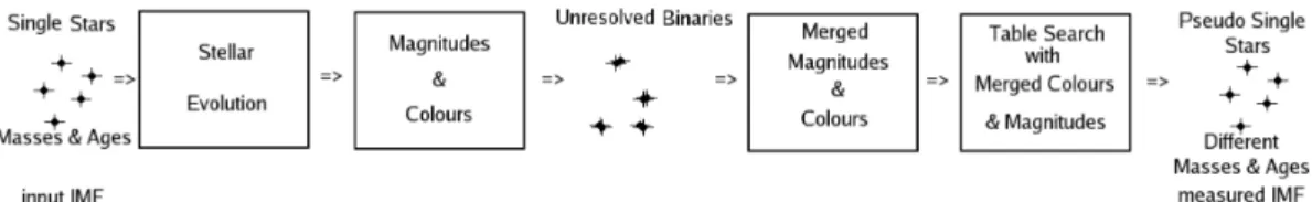 Figure 1. Stylized flow chart of how stellar evolution and unresolved binaries influence the observed mass function.