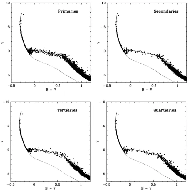Figure 2. HR diagrams for the primary, secondary, tertiary and quartiary stars for 17 000 stars from Model Fit 9