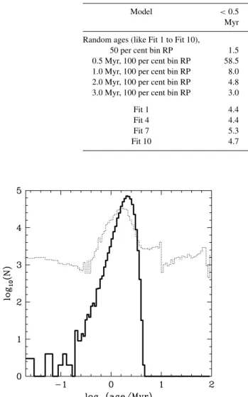 Figure 9. Like Fig. 8, but split for high- and low-mass stars. The dotted line shows the histogram of output ages for stars above 1 M  and the long-dashed one for stars below that limit.