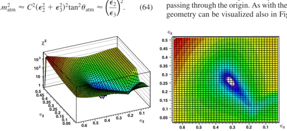 FIG. 3 (color online). Neutrino physics 	 2 as a function of the BRpV parameters  1 and  3 , keeping the rest of the parameters as indicated in Table I.