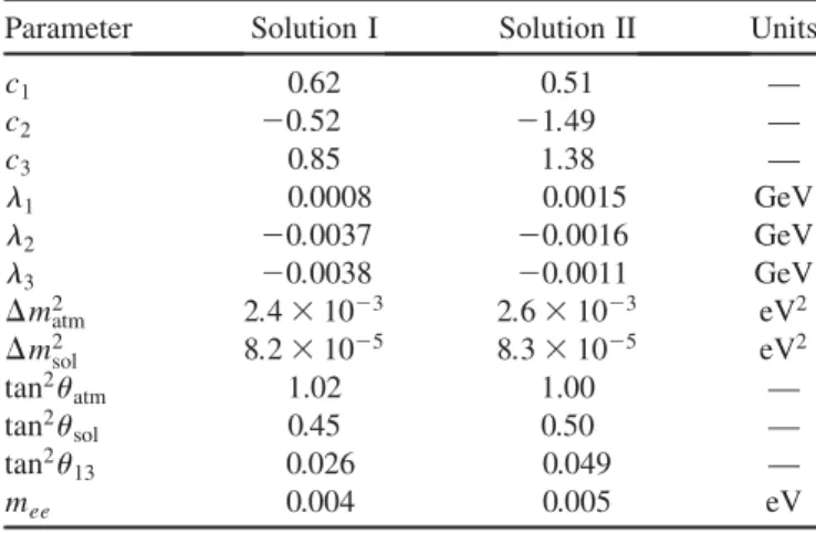 TABLE III. SU(5) split SUSY and neutrino mass matrix pa- pa-rameters.