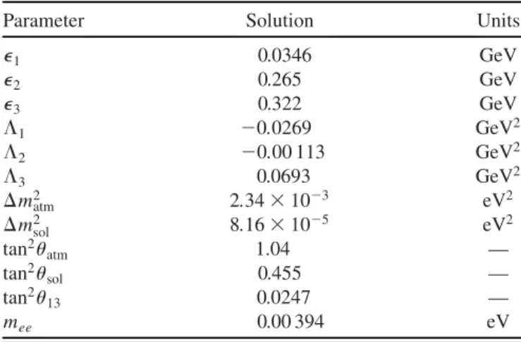FIG. 1 (color online). Neutrino physics 	 2 as a function of the neutrino mass matrix parameters A and C, keeping ~  and ~  as indicated in Table I.