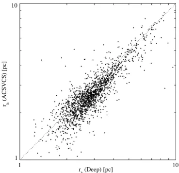 Figure 3. Comparison between half-light radii (r h ) measured in the single-orbit ACSVCS data and r h measured in the deep F606W and F814W ACS images used in this study