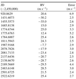 Figure 6. Doppler velocities for HD 28185 (G0 V). The solid line is a Keplerian orbital fit with a period of 379 days, a semiamplitude of 163 m s −1 , and an eccentricity of 0.05, yielding a minimum (M sin i) of 5.8 M JUP for the companion