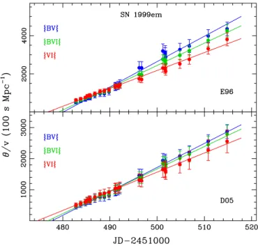 Figure 13. The ratio θ/v as a function of time for SN 1999br using the {BV}, {BVI}, and {VI} filter subsets and the D05 models