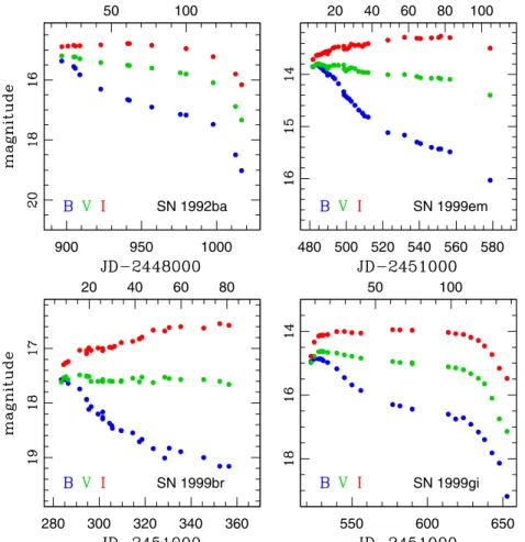 Figure 1. Optical light curves of four SNe during the first ∼120 days of their evolution
