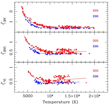 Figure 4. Dilution factors ζ as a function of the color temperature, computed at z = 0 from the E96 (blue dots) and D05 (red dots) atmosphere models for three different filter subsets ( {BV}, {BVI}, and {VI})