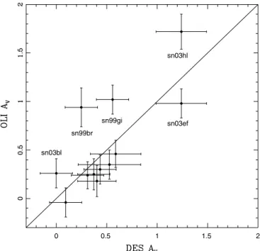 Figure 10. Comparison between the DES and OLI reddening methods for the 12 SNe. The straight line has a slope of unity