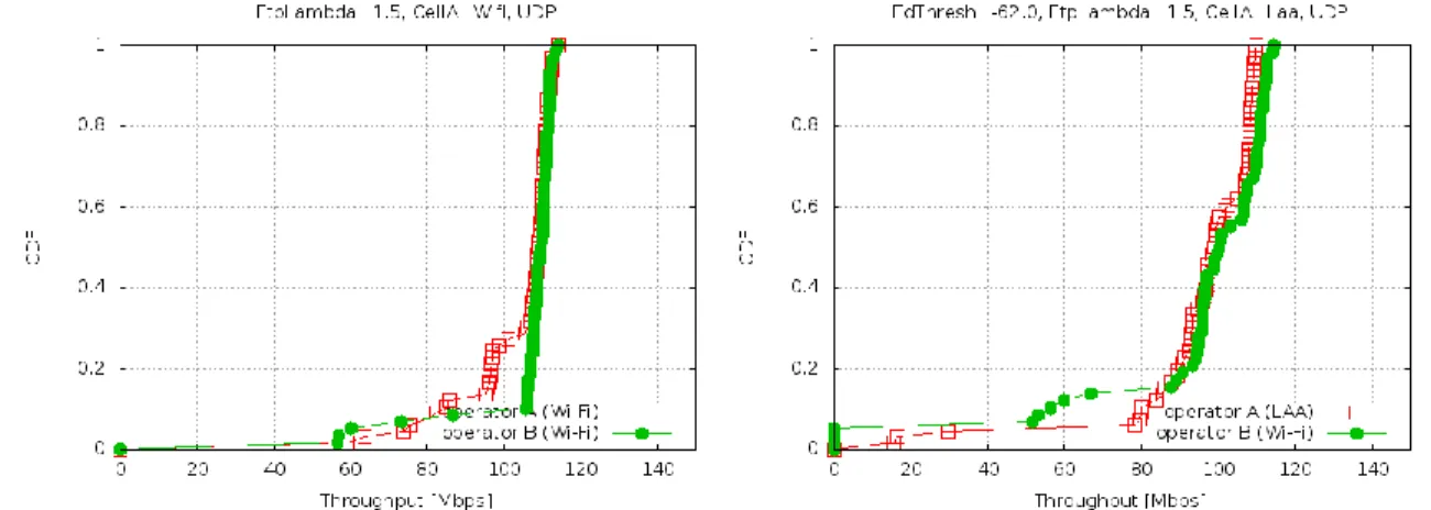 Ilustración 43. CDF de throughput para TXOP = 4 ms, λ = 1.5,  ED LAA = -62 dBm , FTP-UDP 