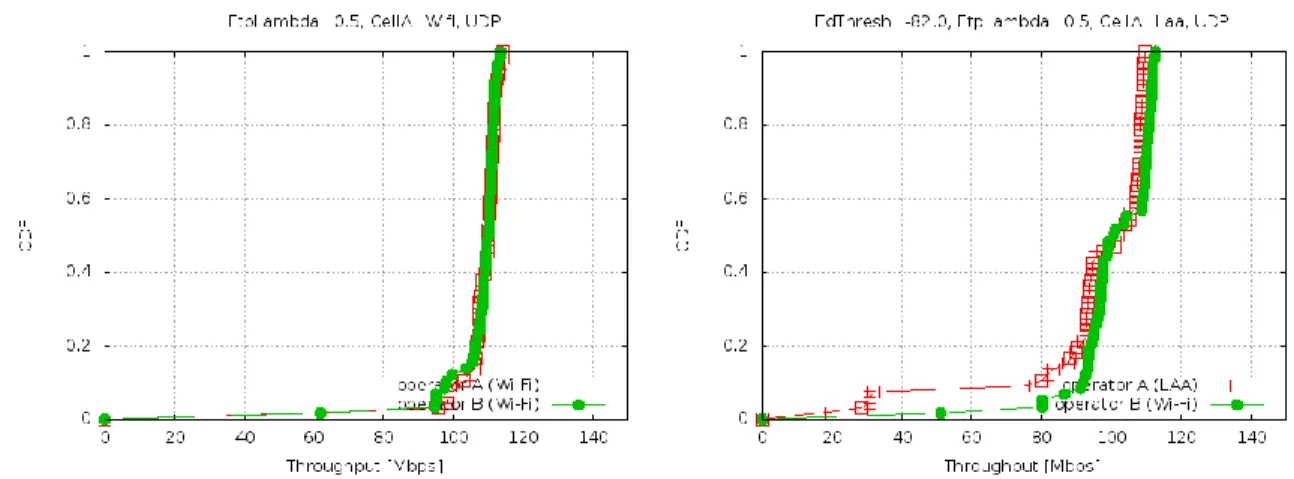Ilustración 48. CDF de throughput para TXOP = 4 ms, λ = 0.5,  ED LAA = -82 dBm , FTP-UDP 