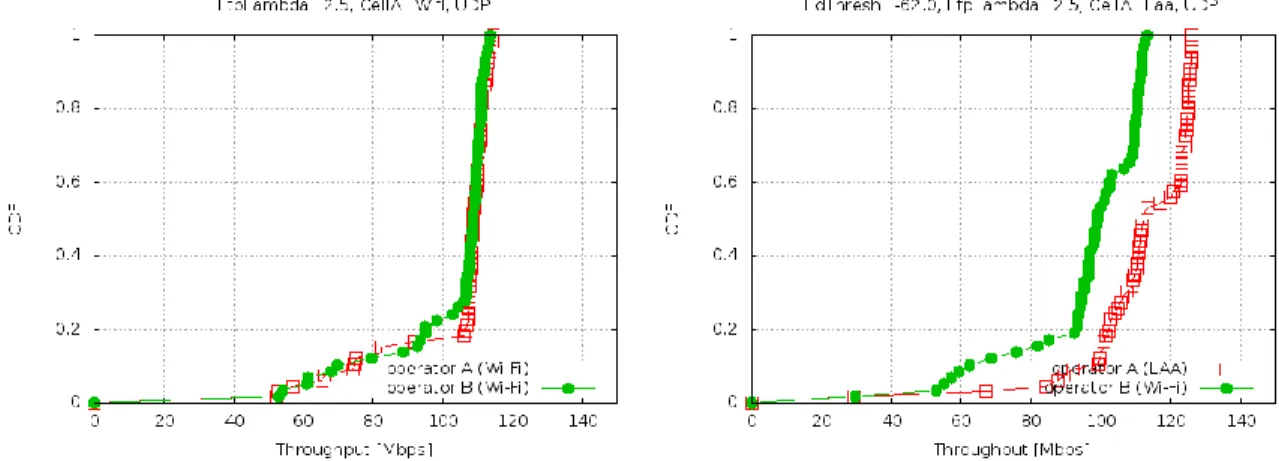 Ilustración 53. CDF de throughput para TXOP = 8 ms, λ = 2.5,  ED LAA = -62 dBm , FTP-UDP 