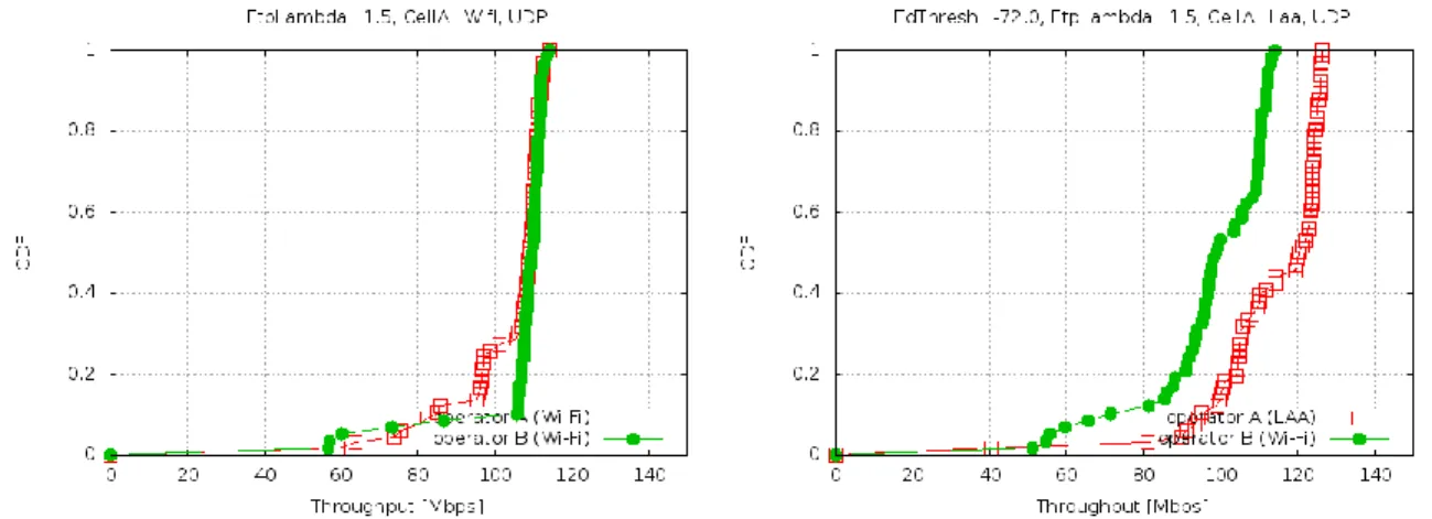 Ilustración 55. CDF de throughput para TXOP = 8 ms, λ = 1.5,  ED LAA = -72 dBm , FTP-UDP 