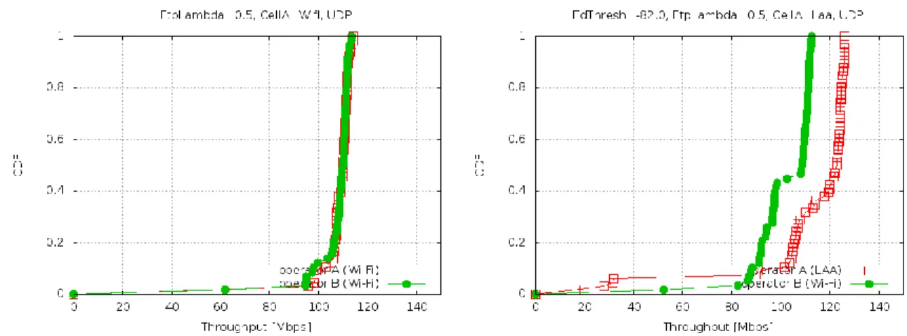Ilustración 57. CDF de throughput para TXOP = 8 ms, λ = 0.5,  ED LAA = -82 dBm , FTP-UDP 