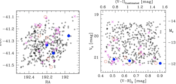 Fig. 3. Map (left) and CMD (right) of the objects observed in the VIMOS P80 run. Dots indicate all objects to which a slit was assigned
