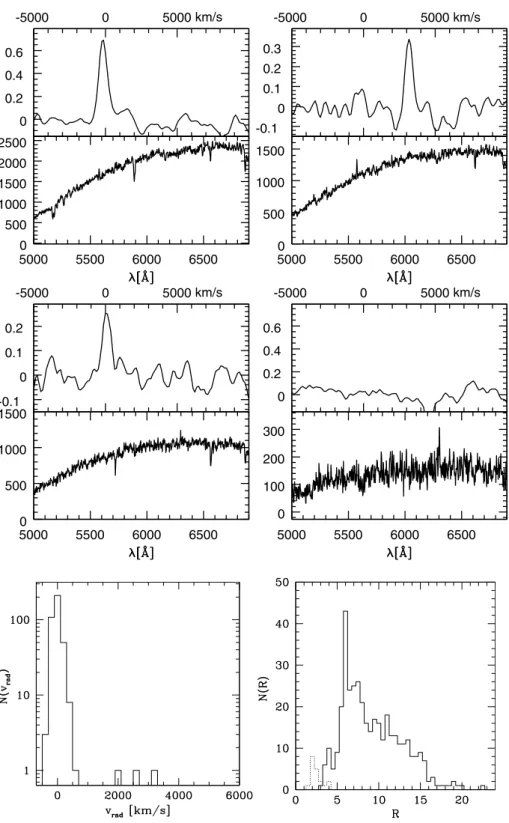 Fig. 5. Four example spectra of our VIMOS dataset, with the corresponding  cross-correlation results for radial velocity  mea-surement indicated on top