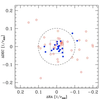 Fig. 7. Positions of confirmed UCDs in the Fornax (open red circles;