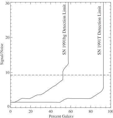 Figure 16. Contours representing the region of S/N-galaxy contamination parameter space that SNe Ia similar to SNe 1991T and 1991bg at z = 0.35 will have a correct subtype classification from SNID