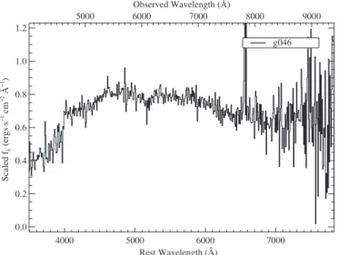 Figure 4. Spectrum of g120 at z = 0.51 compared to SN 1999aw, an SN Ia, at t = 4.8 d relative to B maximum