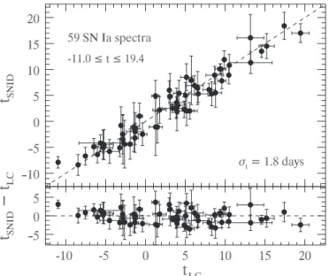 Figure 8. Comparison of SN spectral ages determined using SNID (t SNID ) and rest-frame light-curve ages (t LC ) of high-z SNe Ia (upper panel)