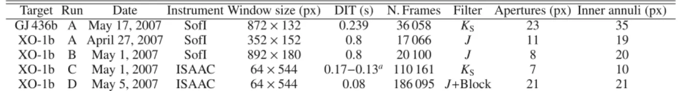 Table 1. Observations and data reduction summary.