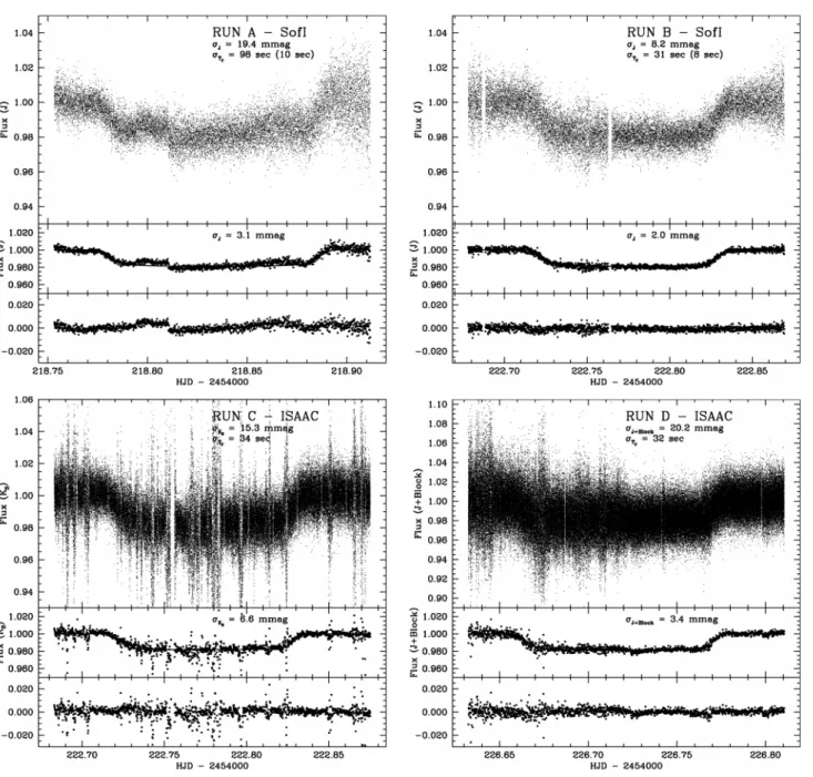 Fig. 3. Photometry of the XO-1b transits obtained with SofI and ISAAC. Each panel shows (from top to bottom) the original light curve with a 10 sec bin size version with the best-fitting model, and the residuals of the fit